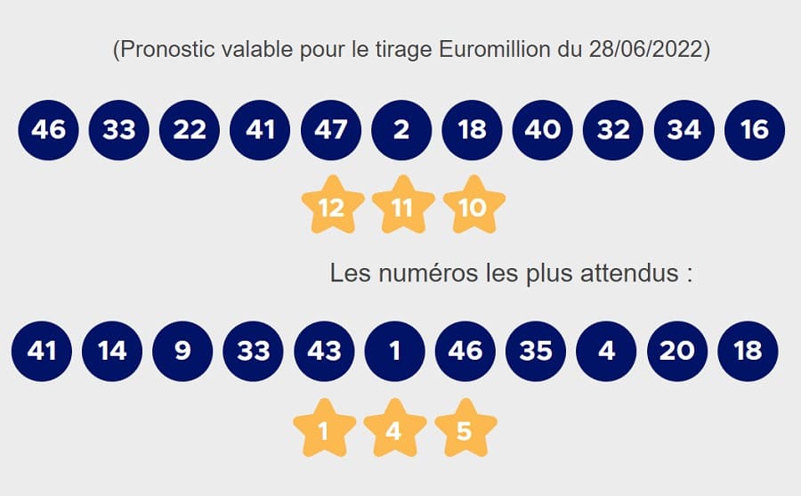 Euromillions these numbers are expected in the draw for Tuesday