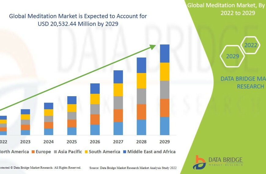 Le marché de la méditation devrait atteindre 20 532,44 millions de dollars américains avec un TCAC de 18,5 % au cours de la période de prévision jusqu’en 2029 – Androidfun.fr