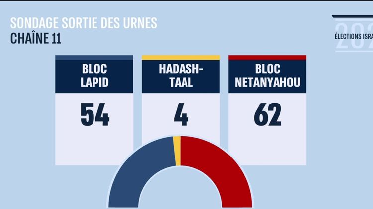Israeli legislative elections first estimates give Benjamin Netanyahu a majority